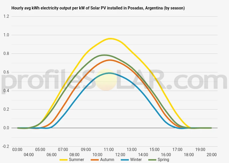 Graph of hourly avg kWh electricity output per kW of Solar PV installed in Posadas, Argentina (by season)