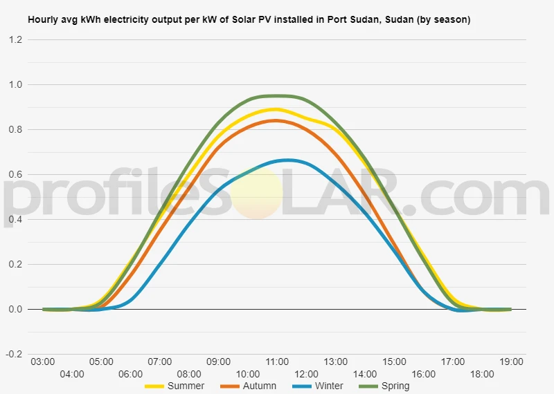Graph of hourly avg kWh electricity output per kW of Solar PV installed in Port Sudan, Sudan (by season)