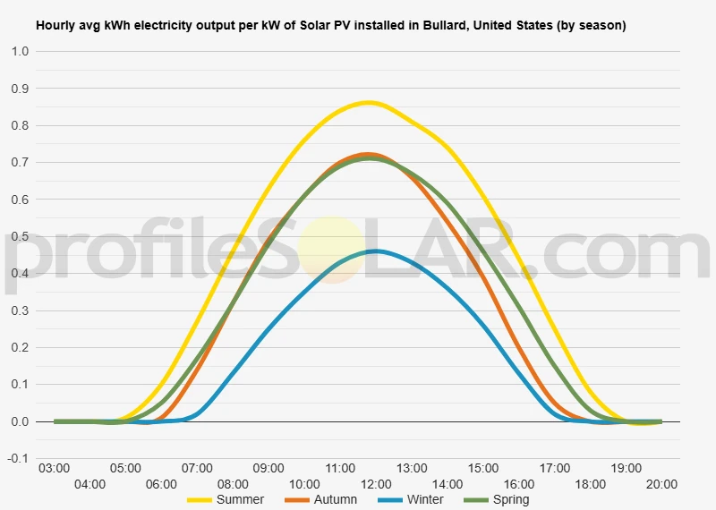 Graph of hourly avg kWh electricity output per kW of Solar PV installed in Bullard, United States (by season)