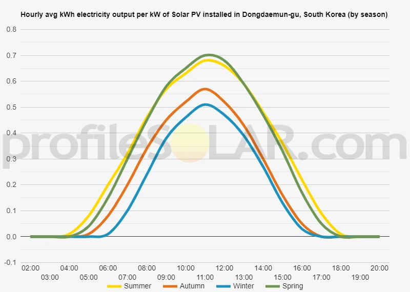 Graph of hourly avg kWh electricity output per kW of Solar PV installed in Dongdaemun-gu, South Korea (by season)
