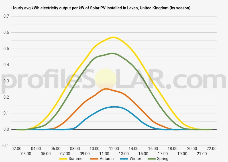 Graph of hourly avg kWh electricity output per kW of Solar PV installed in Leven, United Kingdom (by season)