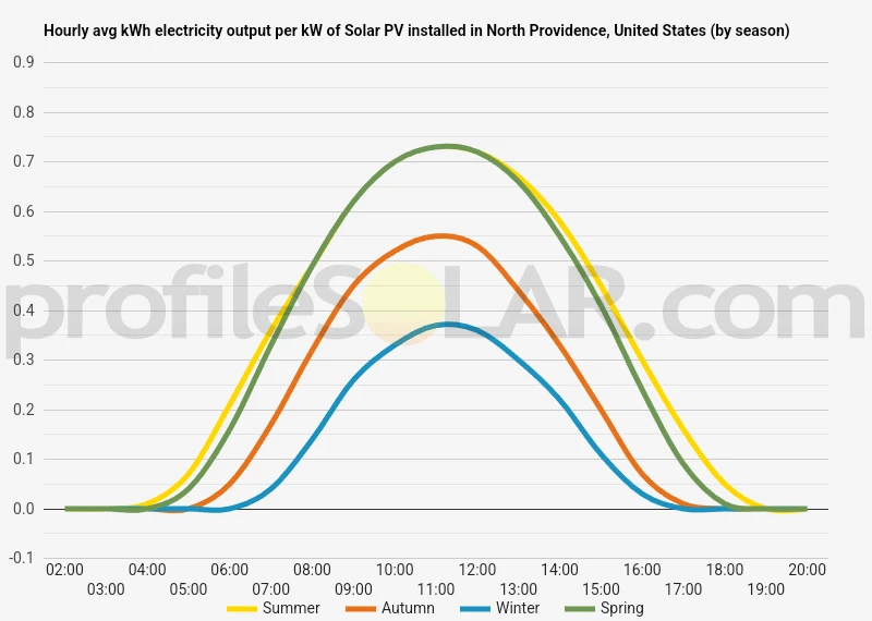Graph of hourly avg kWh electricity output per kW of Solar PV installed in North Providence, United States (by season)