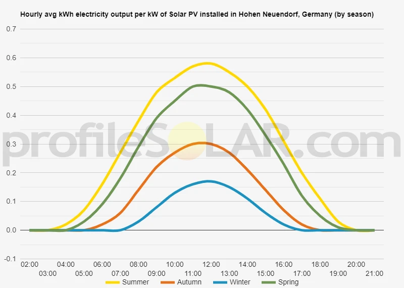 Graph of hourly avg kWh electricity output per kW of Solar PV installed in Hohen Neuendorf, Germany (by season)