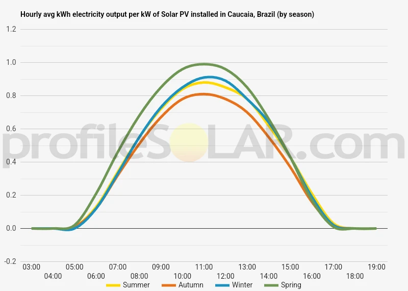 Graph of hourly avg kWh electricity output per kW of Solar PV installed in Caucaia, Brazil (by season)