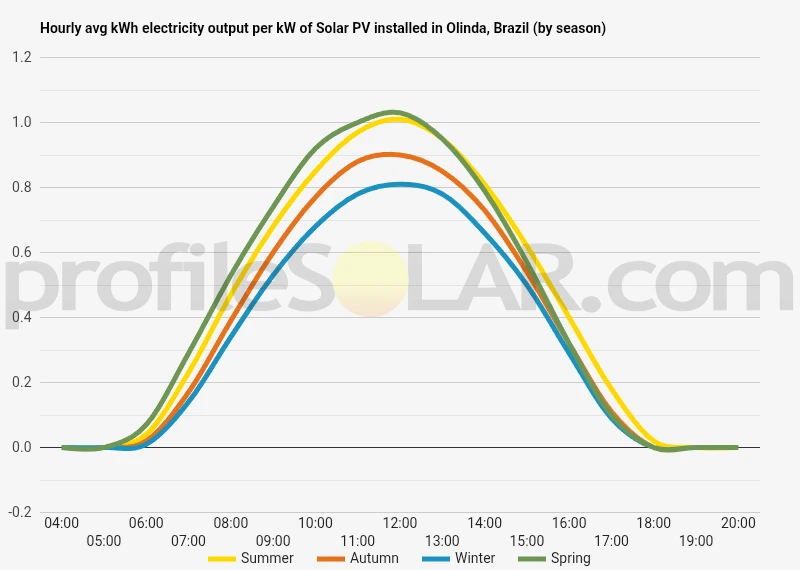 Graph of hourly avg kWh electricity output per kW of Solar PV installed in Olinda, Brazil (by season)