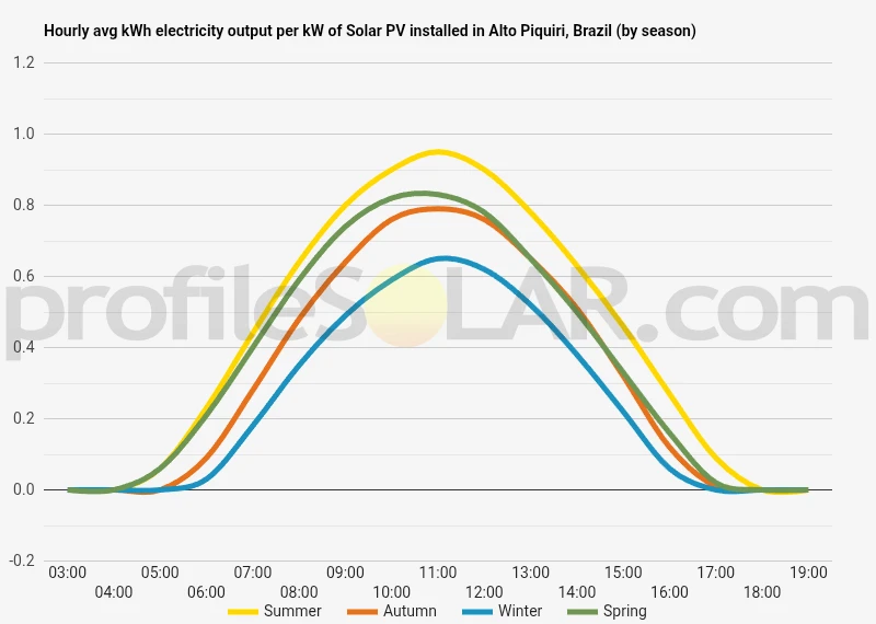 Graph of hourly avg kWh electricity output per kW of Solar PV installed in Alto Piquiri, Brazil (by season)