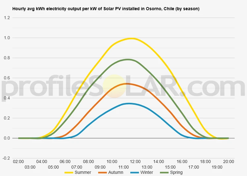 Graph of hourly avg kWh electricity output per kW of Solar PV installed in Osorno, Chile (by season)