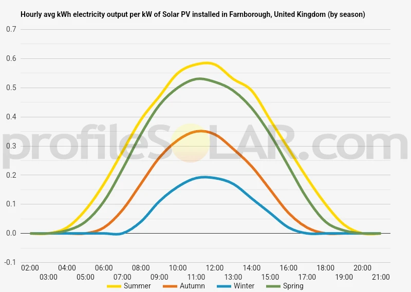 Graph of hourly avg kWh electricity output per kW of Solar PV installed in Farnborough, United Kingdom (by season)
