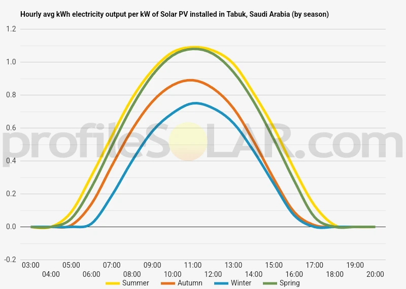 Graph of hourly avg kWh electricity output per kW of Solar PV installed in Tabuk, Saudi Arabia (by season)