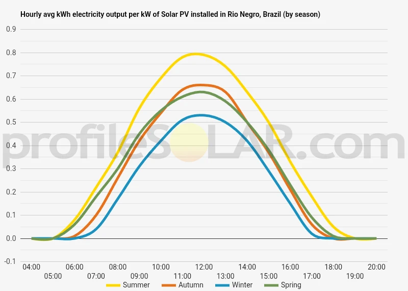 Graph of hourly avg kWh electricity output per kW of Solar PV installed in Rio Negro, Brazil (by season)