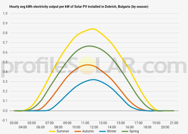 Graph of hourly avg kWh electricity output per kW of Solar PV installed in Dobrich, Bulgaria (by season)