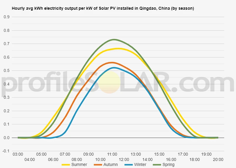 Graph of hourly avg kWh electricity output per kW of Solar PV installed in Qingdao, China (by season)
