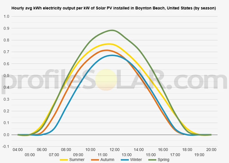 Graph of hourly avg kWh electricity output per kW of Solar PV installed in Boynton Beach, United States (by season)