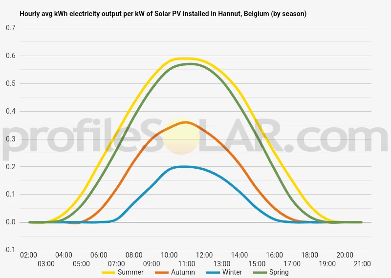 Graph of hourly avg kWh electricity output per kW of Solar PV installed in Hannut, Belgium (by season)