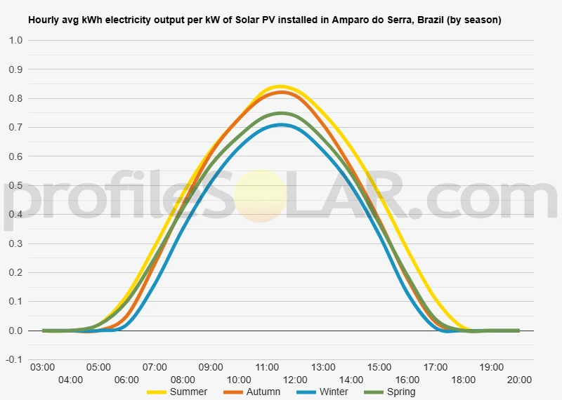 Graph of hourly avg kWh electricity output per kW of Solar PV installed in Amparo Do Serra, Brazil (by season)