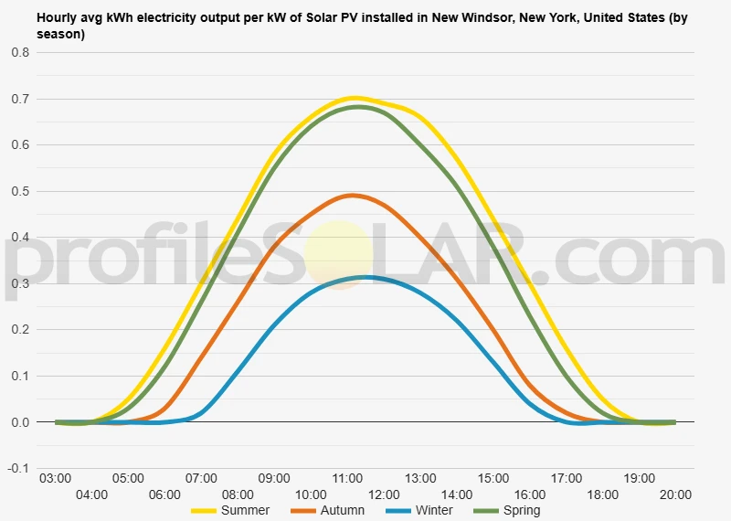 Graph of hourly avg kWh electricity output per kW of Solar PV installed in New Windsor, New York, United States (by season)