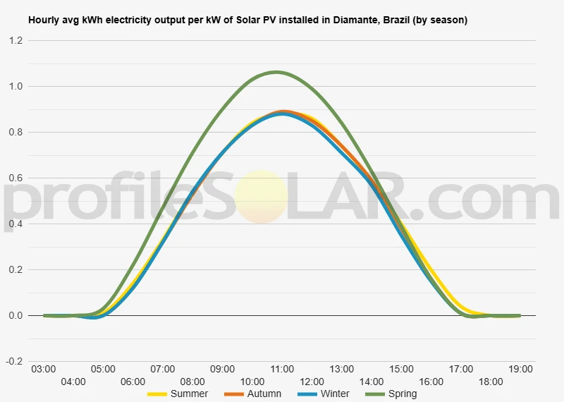 Graph of hourly avg kWh electricity output per kW of Solar PV installed in Diamante, Brazil (by season)