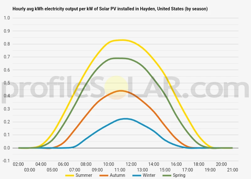 Graph of hourly avg kWh electricity output per kW of Solar PV installed in Hayden, United States (by season)