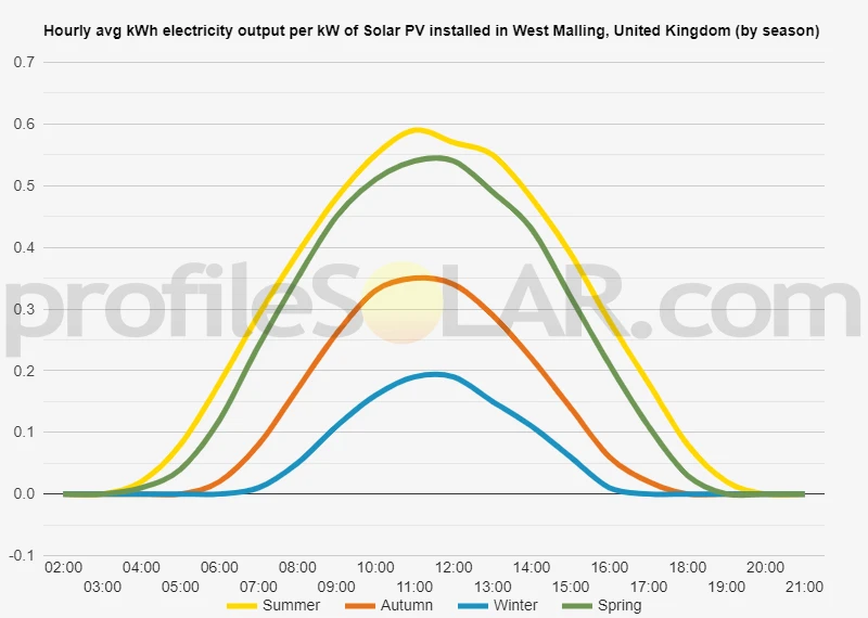 Graph of hourly avg kWh electricity output per kW of Solar PV installed in West Malling, United Kingdom (by season)