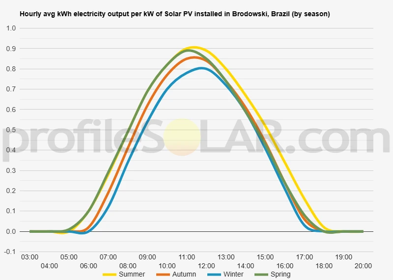 Graph of hourly avg kWh electricity output per kW of Solar PV installed in Brodowski, Brazil (by season)