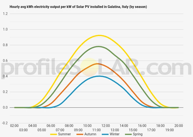 Graph of hourly avg kWh electricity output per kW of Solar PV installed in Galatina, Italy (by season)