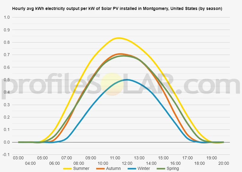 Graph of hourly avg kWh electricity output per kW of Solar PV installed in Montgomery, United States (by season)