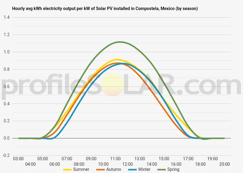 Graph of hourly avg kWh electricity output per kW of Solar PV installed in Compostela, Mexico (by season)