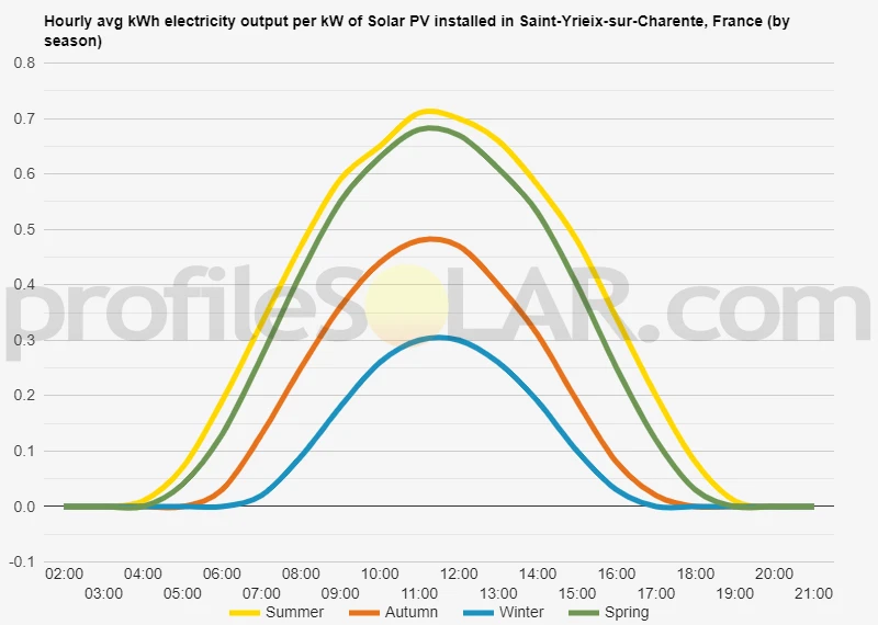 Graph of hourly avg kWh electricity output per kW of Solar PV installed in Saint-Yrieix-sur-Charente, France (by season)