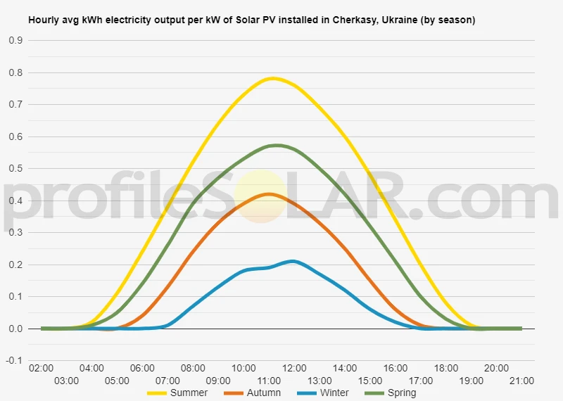 Graph of hourly avg kWh electricity output per kW of Solar PV installed in Cherkasy, Ukraine (by season)
