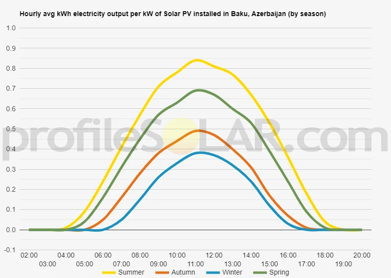 Graph of hourly avg kWh electricity output per kW of Solar PV installed in Baku, Azerbaijan (by season)