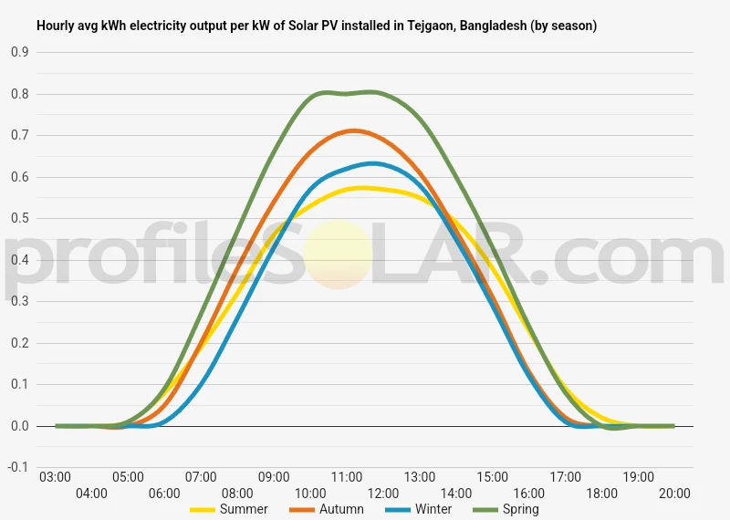 Graph of hourly avg kWh electricity output per kW of Solar PV installed in Tejgaon, Bangladesh (by season)