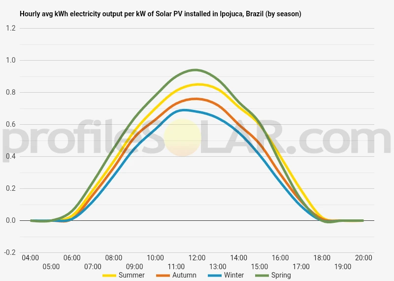 Graph of hourly avg kWh electricity output per kW of Solar PV installed in Ipojuca, Brazil (by season)