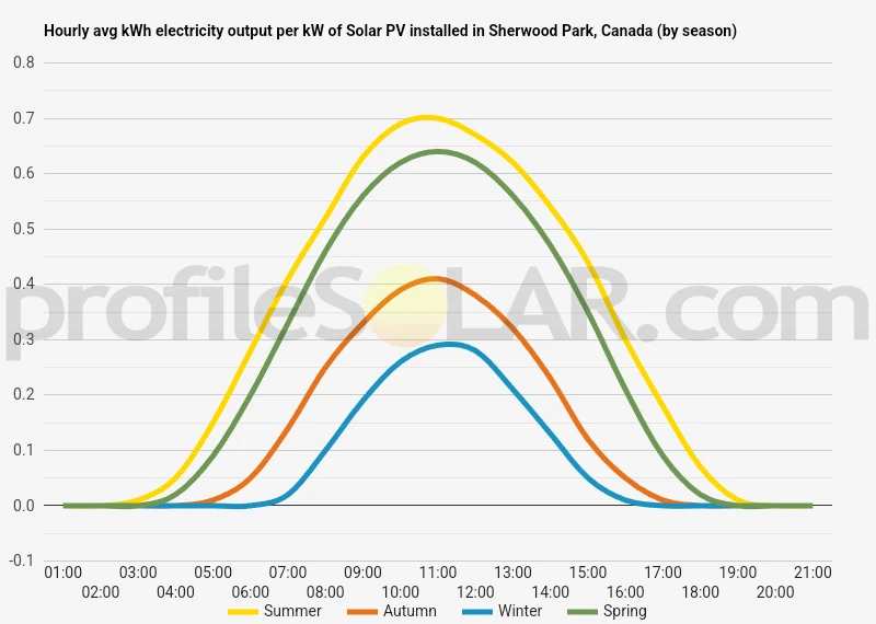 Graph of hourly avg kWh electricity output per kW of Solar PV installed in Sherwood Park, Canada (by season)