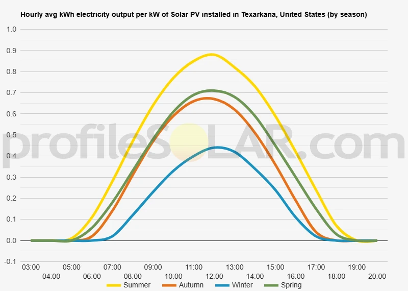 Graph of hourly avg kWh electricity output per kW of Solar PV installed in Texarkana, United States (by season)