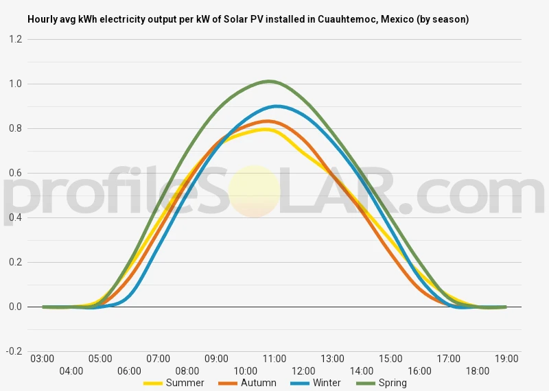 Graph of hourly avg kWh electricity output per kW of Solar PV installed in Cuauhtemoc, Mexico (by season)
