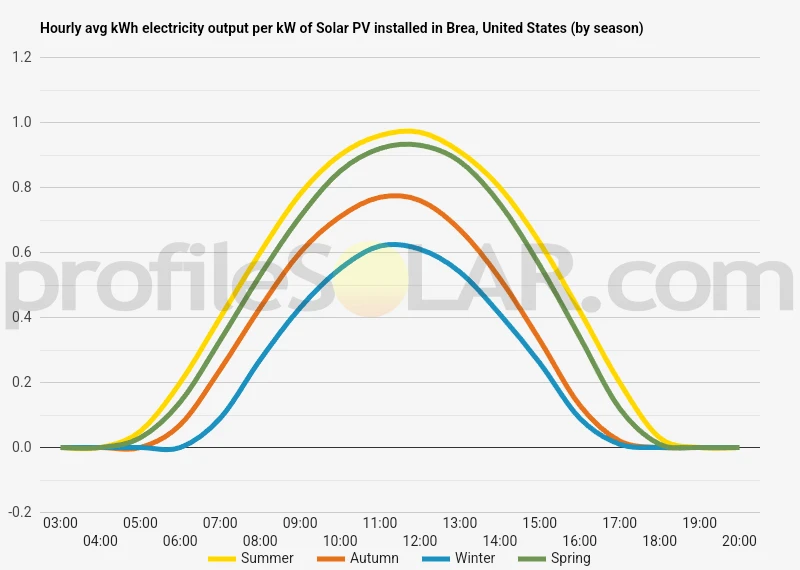 Graph of hourly avg kWh electricity output per kW of Solar PV installed in Brea, United States (by season)