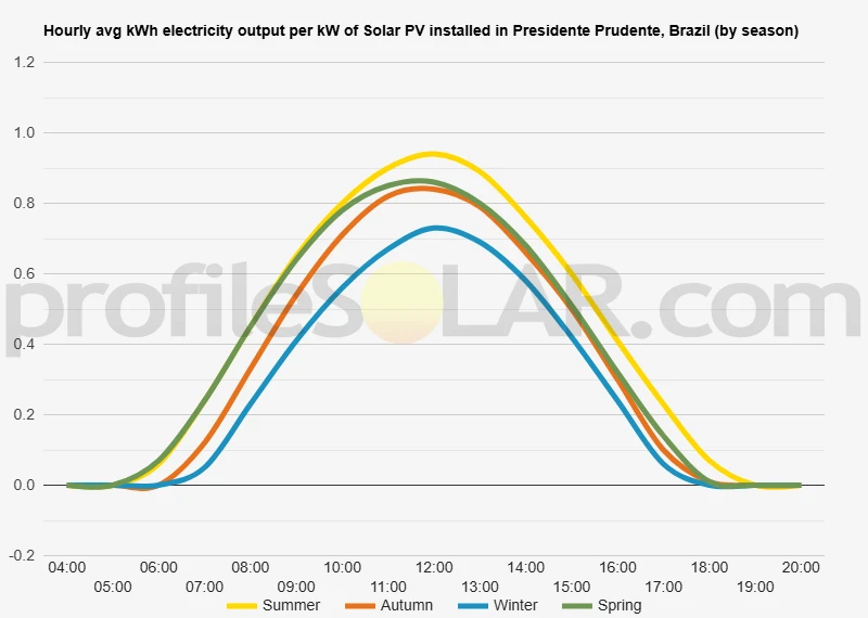 Graph of hourly avg kWh electricity output per kW of Solar PV installed in Presidente Prudente, Brazil (by season)