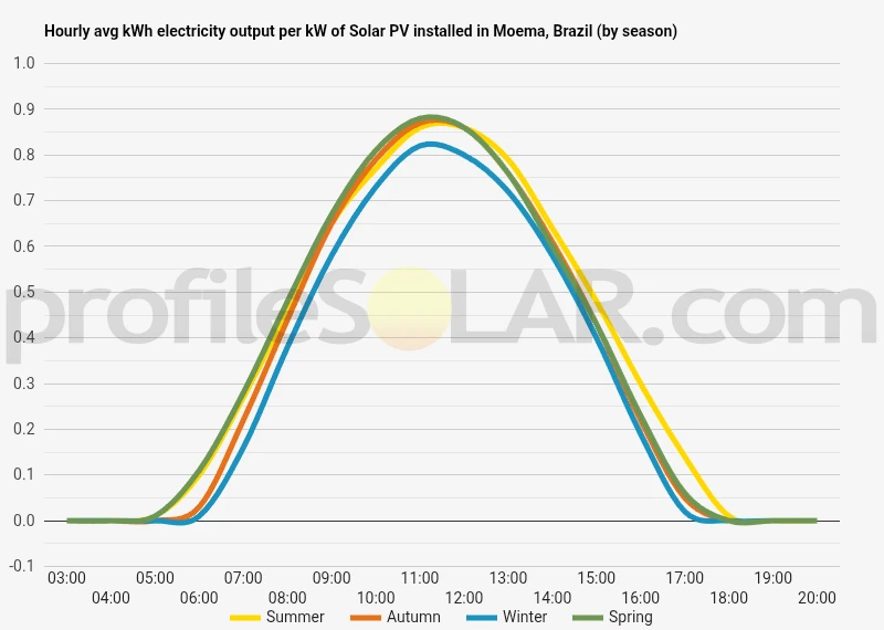 Graph of hourly avg kWh electricity output per kW of Solar PV installed in Moema, Brazil (by season)