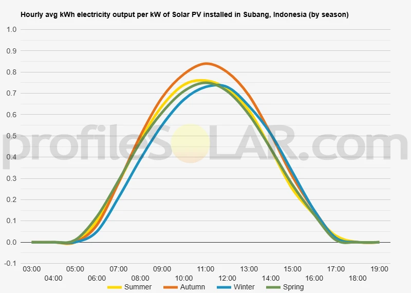 Graph of hourly avg kWh electricity output per kW of Solar PV installed in Subang, Indonesia (by season)