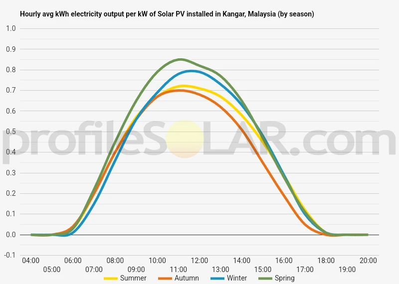 Graph of hourly avg kWh electricity output per kW of Solar PV installed in Kangar, Malaysia (by season)