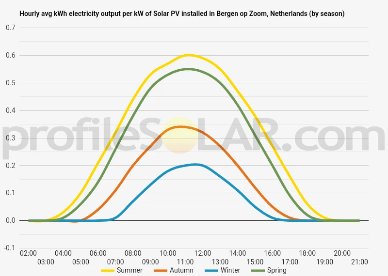 Graph of hourly avg kWh electricity output per kW of Solar PV installed in Bergen Op Zoom, Netherlands (by season)