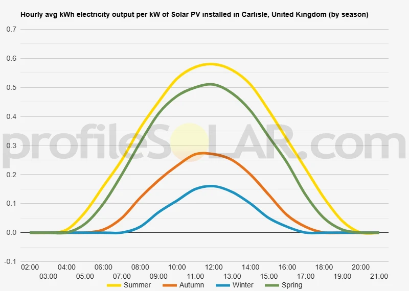 Graph of hourly avg kWh electricity output per kW of Solar PV installed in Carlisle, United Kingdom (by season)