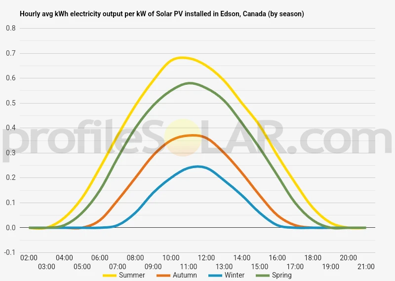 Graph of hourly avg kWh electricity output per kW of Solar PV installed in Edson, Canada (by season)