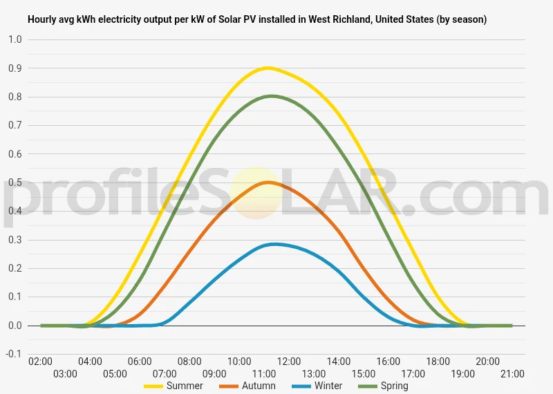 Graph of hourly avg kWh electricity output per kW of Solar PV installed in West Richland, United States (by season)