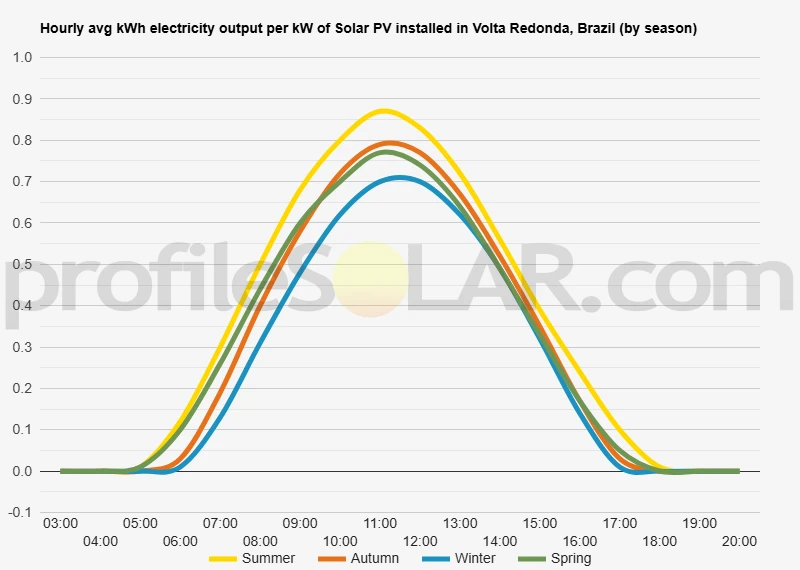 Graph of hourly avg kWh electricity output per kW of Solar PV installed in Volta Redonda, Brazil (by season)