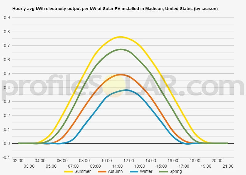 Graph of hourly avg kWh electricity output per kW of Solar PV installed in Madison, United States (by season)