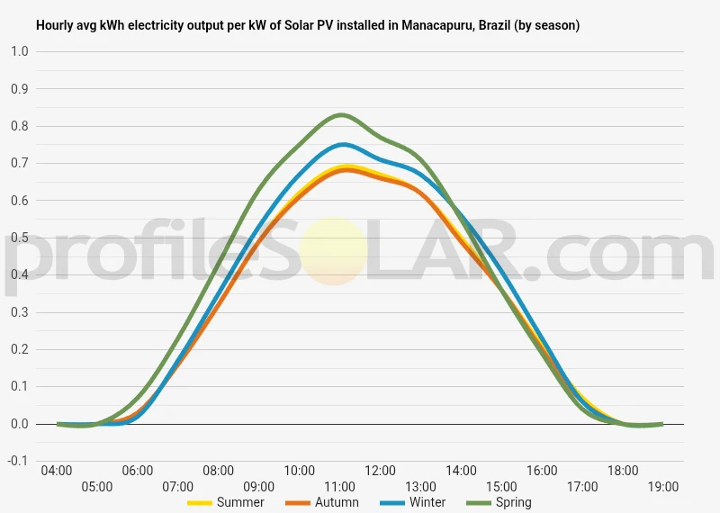 Graph of hourly avg kWh electricity output per kW of Solar PV installed in Manacapuru, Brazil (by season)