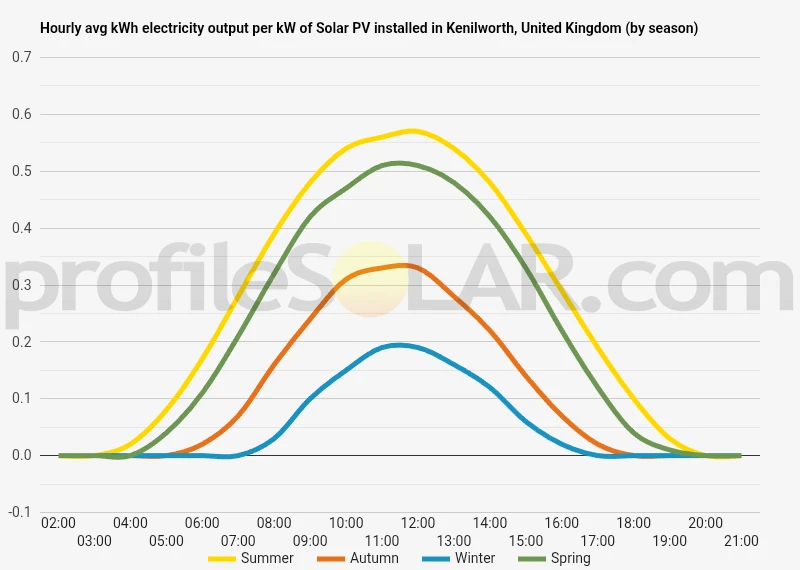 Graph of hourly avg kWh electricity output per kW of Solar PV installed in Kenilworth, United Kingdom (by season)