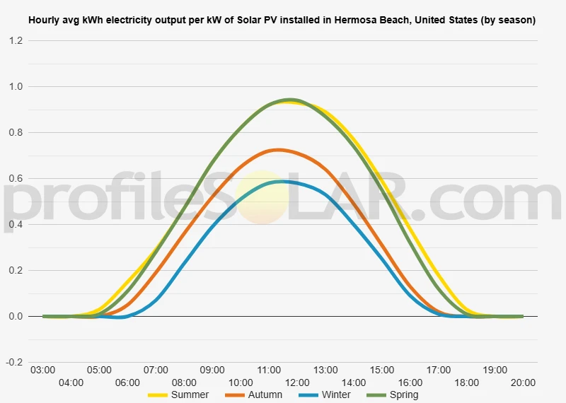 Graph of hourly avg kWh electricity output per kW of Solar PV installed in Hermosa Beach, United States (by season)