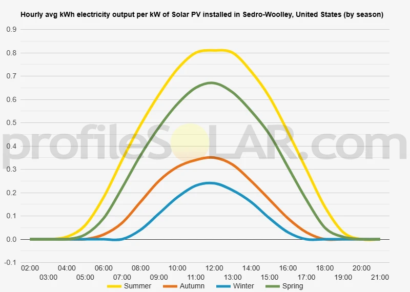 Graph of hourly avg kWh electricity output per kW of Solar PV installed in Sedro-Woolley, United States (by season)